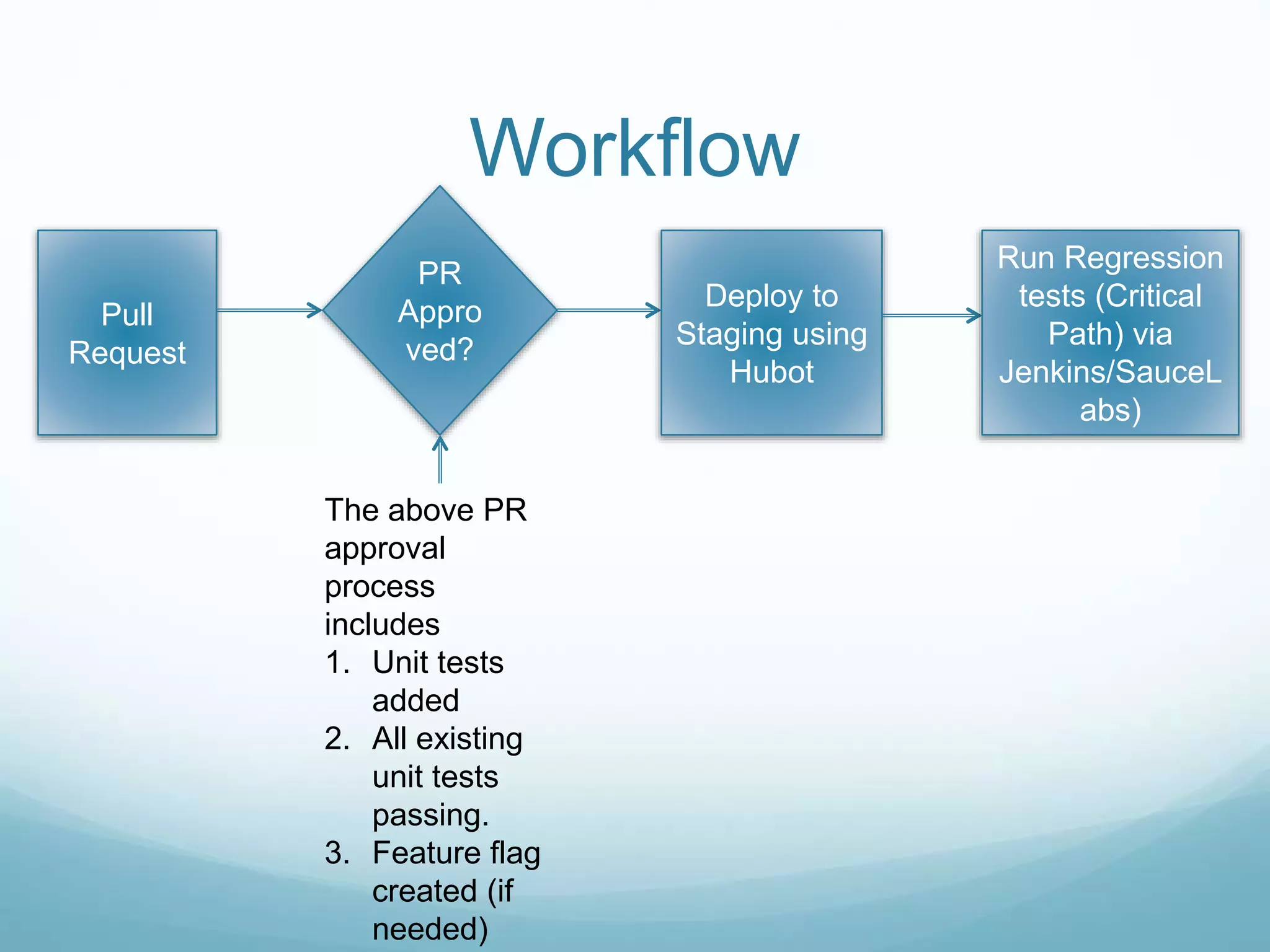 Workflow
Pull
Request
PR
Appro
ved?
Deploy to
Staging using
Hubot
The above PR
approval
process
includes
1. Unit tests
added
2. All existing
unit tests
passing.
3. Feature flag
created (if
needed)
Run Regression
tests (Critical
Path) via
Jenkins/SauceL
abs)
 