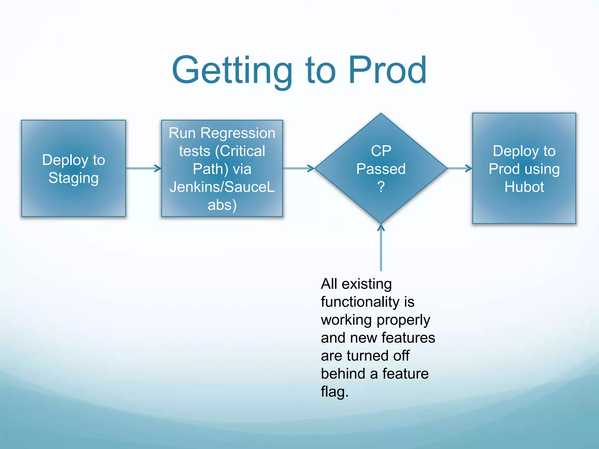 Getting to Prod
Deploy to
Staging
Run Regression
tests (Critical
Path) via
Jenkins/SauceL
abs)
CP
Passed
?
All existing
functionality is
working properly
and new features
are turned off
behind a feature
flag.
Deploy to
Prod using
Hubot
 