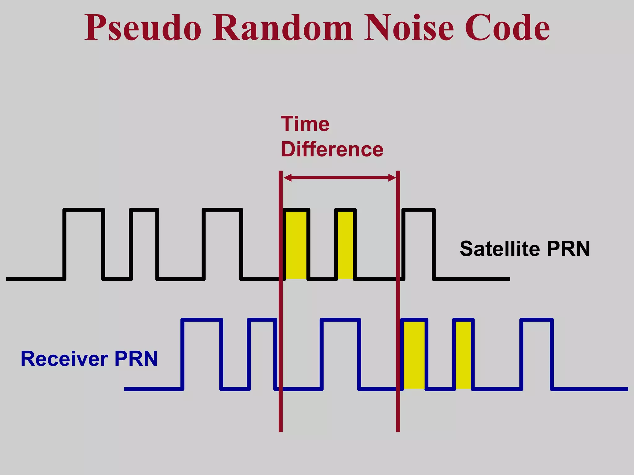 Pseudo Random Noise Code Receiver PRN Satellite PRN Time Difference 