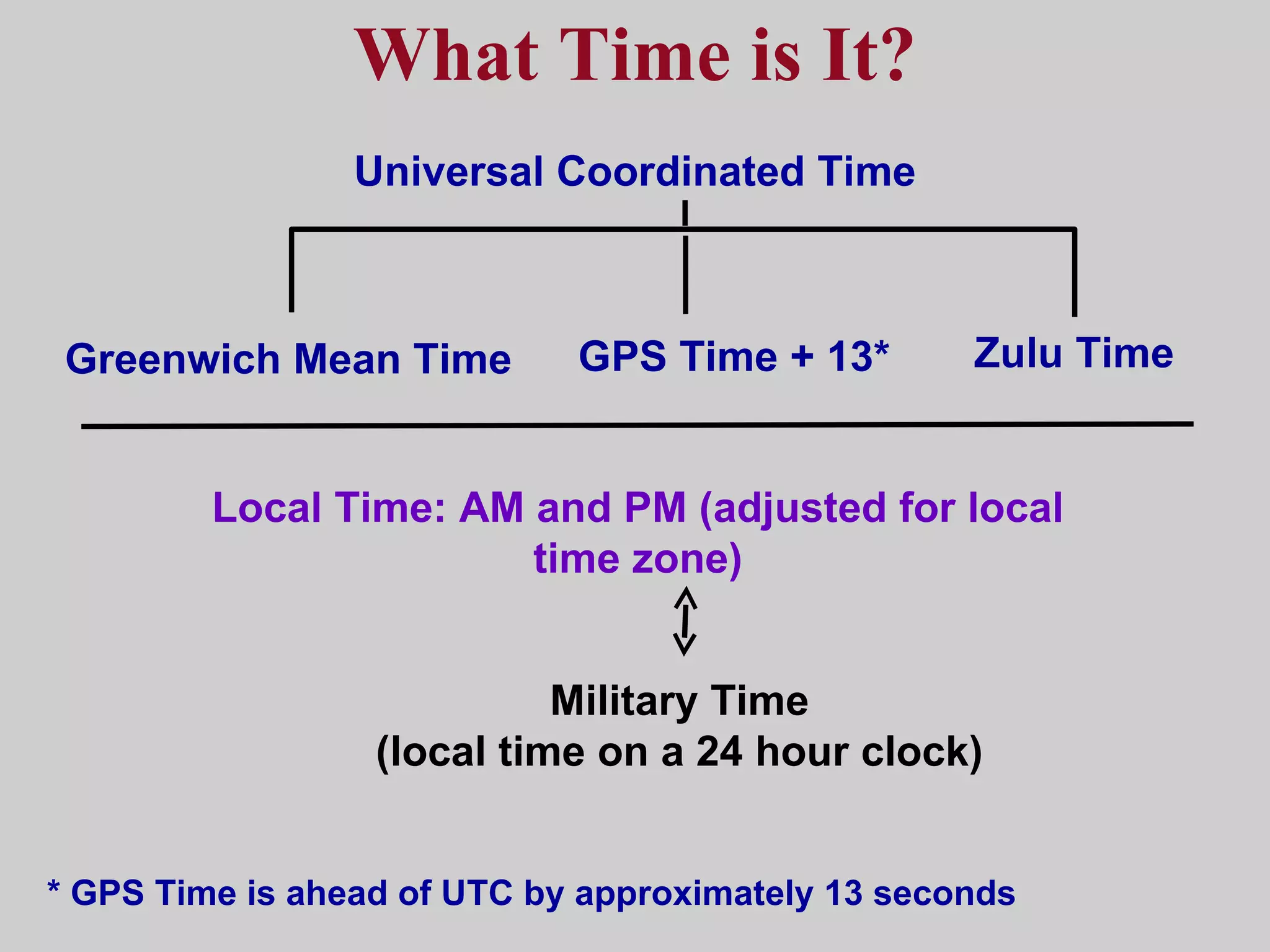 What Time is It? Zulu Time Military Time (local time on a 24 hour clock) Universal Coordinated Time Greenwich Mean Time Local Time: AM and PM (adjusted for local time zone) GPS Time + 13* * GPS Time is ahead of UTC by approximately 13 seconds 