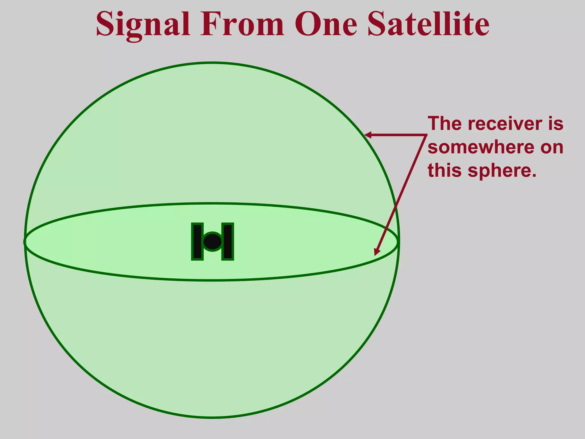 Signal From One Satellite The receiver is somewhere on this sphere. 