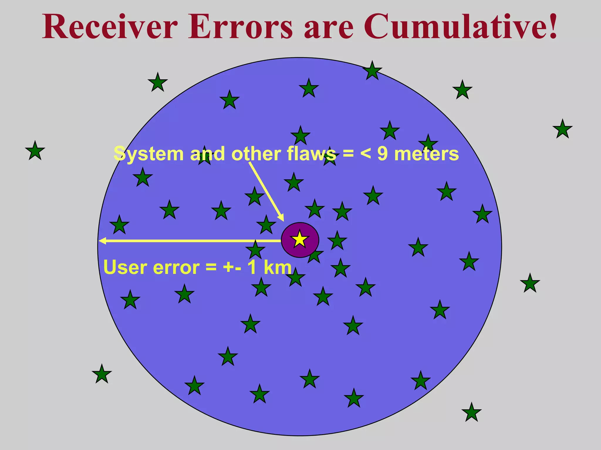 Receiver Errors are Cumulative! User error = +- 1 km System and other flaws = < 9 meters  