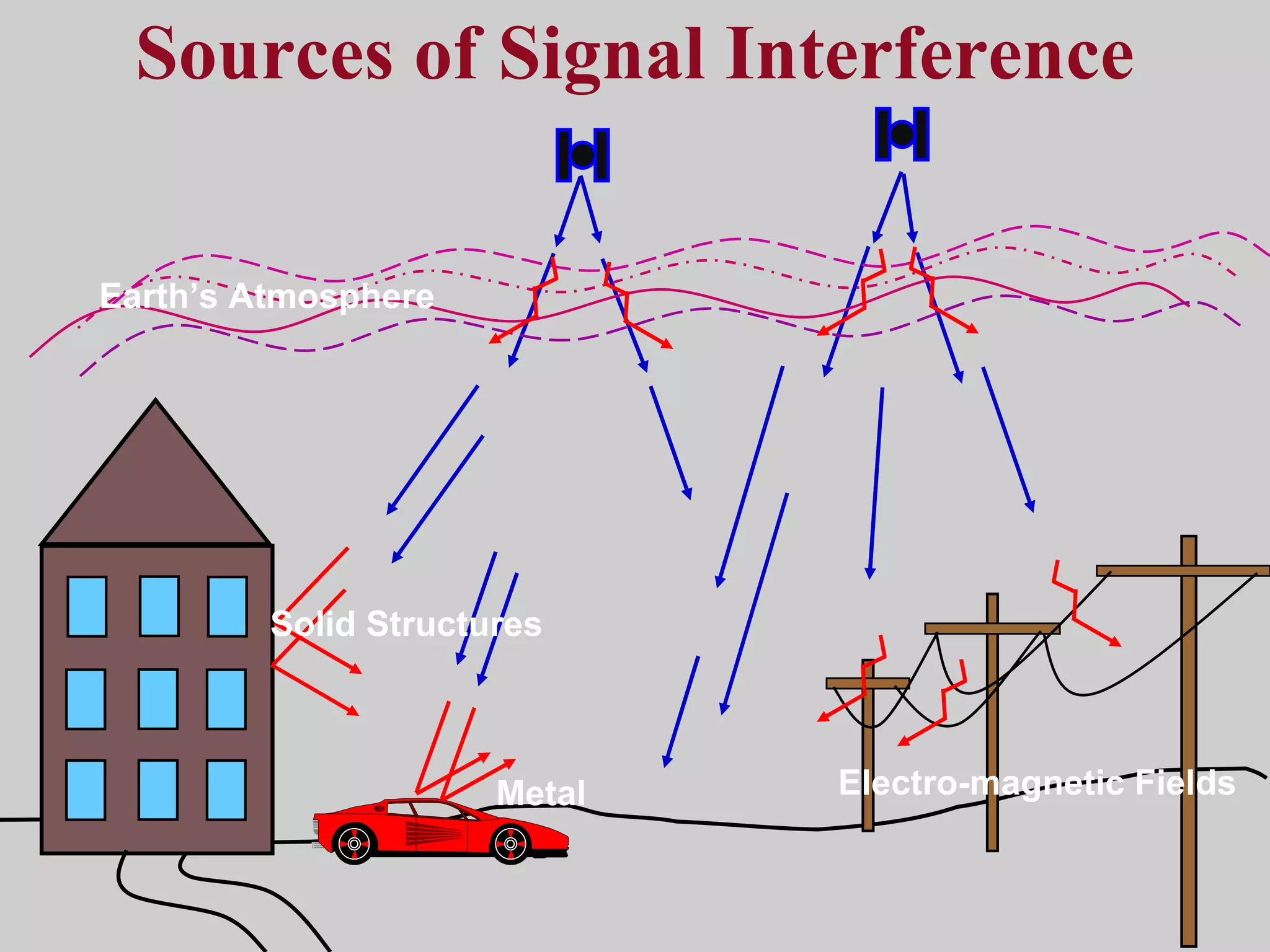 Sources of Signal Interference Earth’s Atmosphere Solid Structures Metal Electro-magnetic Fields 
