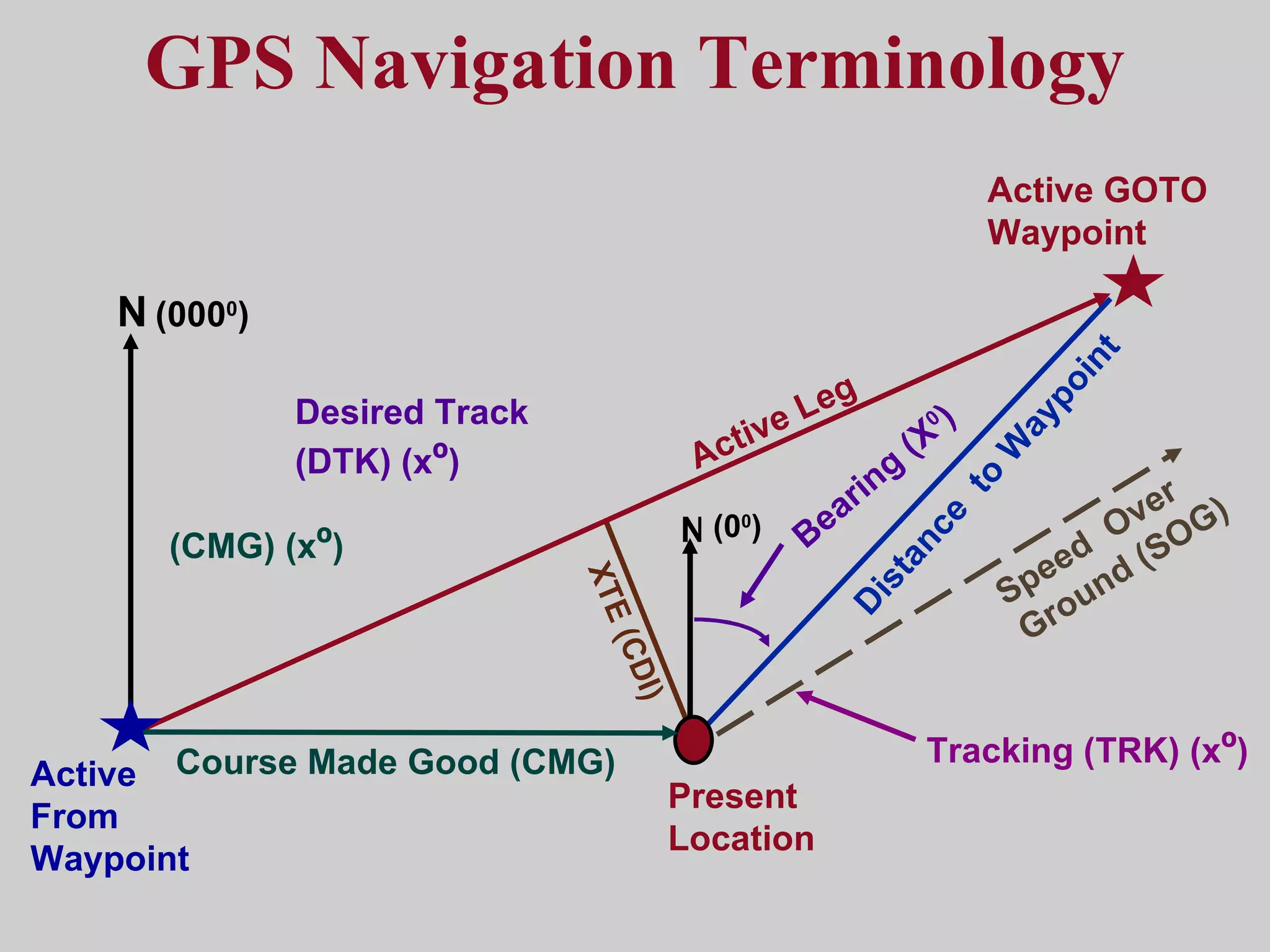 GPS Navigation Terminology XTE (CDI) N   (000 0 ) (0 0 ) N Desired Track (DTK) (x º ) Active Leg Distance  to Waypoint Bearing (X 0 ) Present Location Speed  Over Ground (SOG) Tracking (TRK) (x º ) Active GOTO Waypoint Course Made Good (CMG) (CMG) (x º ) Active From Waypoint 