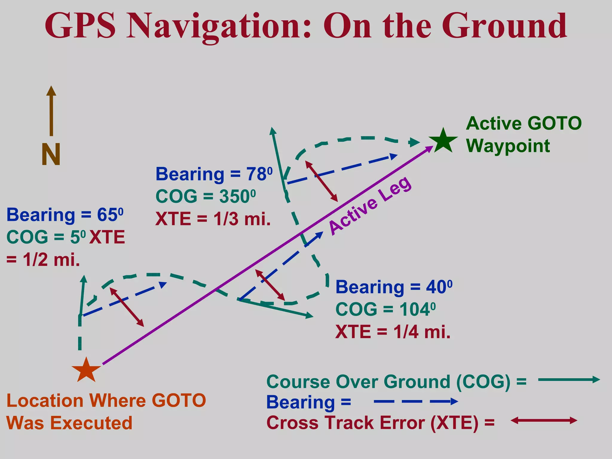 GPS Navigation: On the Ground Active GOTO Waypoint Location Where GOTO Was Executed Bearing =  Course Over Ground (COG) = Cross Track Error (XTE) = Bearing = 65 0  COG = 5 0  XTE = 1/2 mi. Bearing = 78 0  COG = 350 0   XTE = 1/3 mi. Bearing = 40 0  COG = 104 0   XTE = 1/4 mi. Active Leg N 
