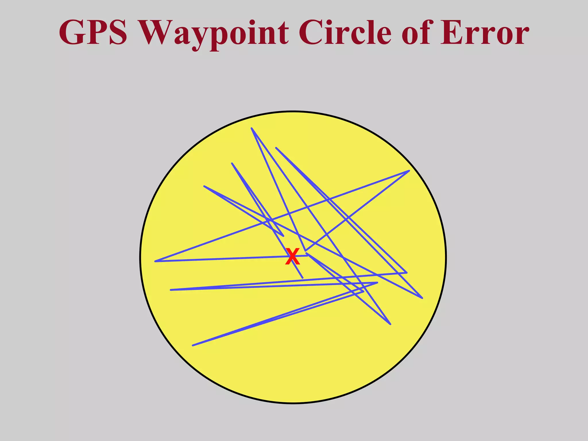GPS Waypoint Circle of Error X 