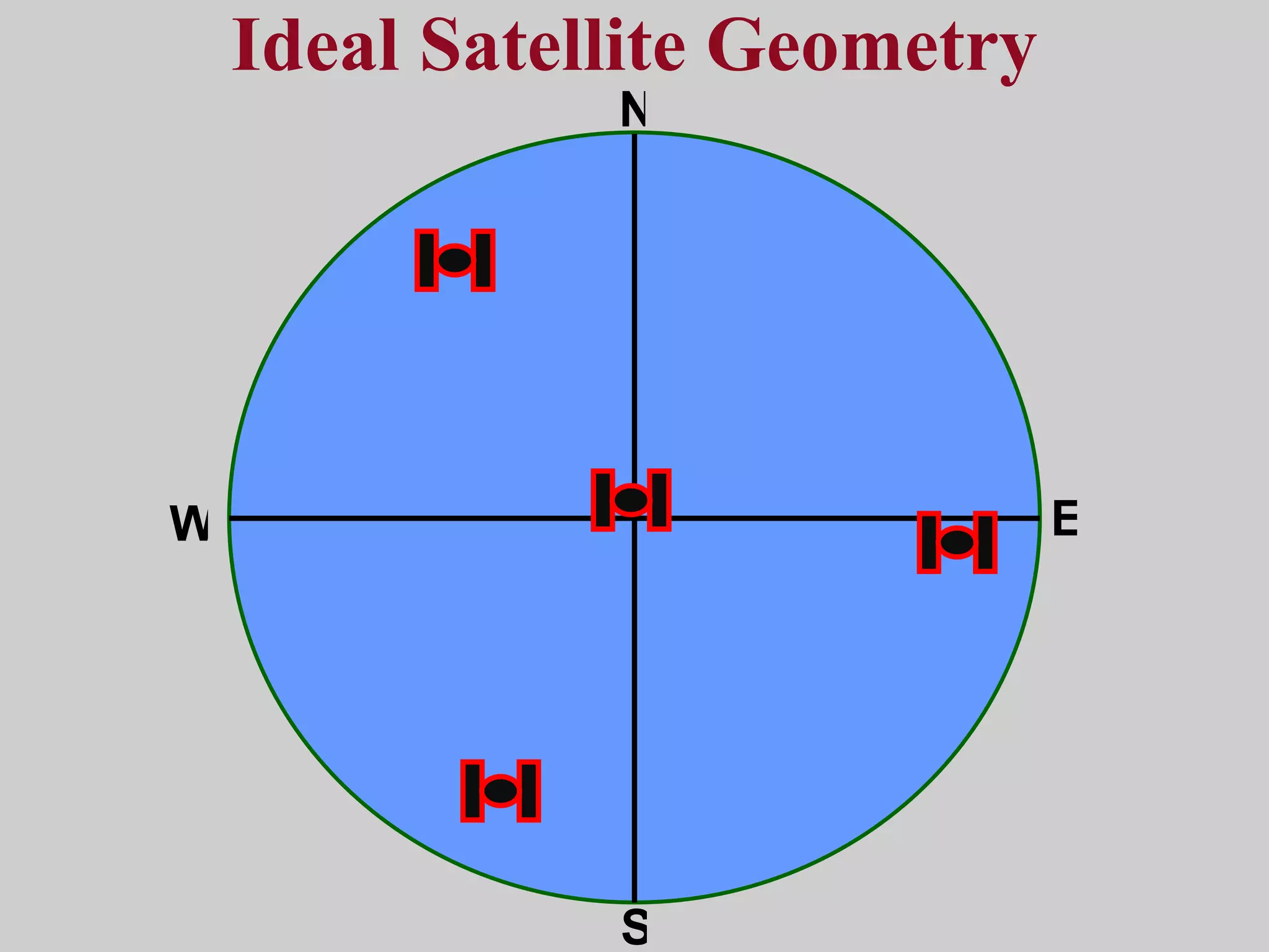 Ideal Satellite Geometry N S W E 