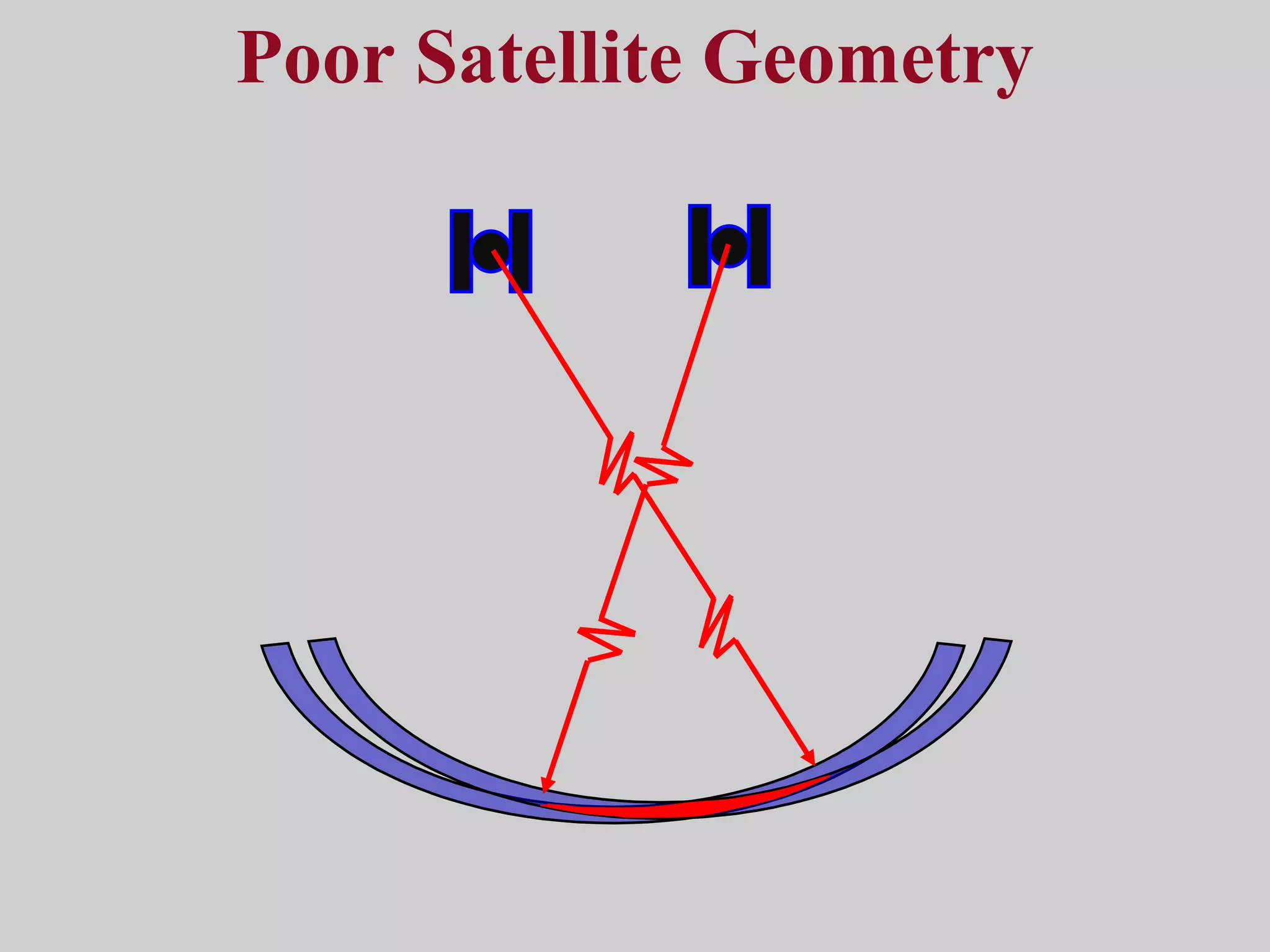 Poor Satellite Geometry 