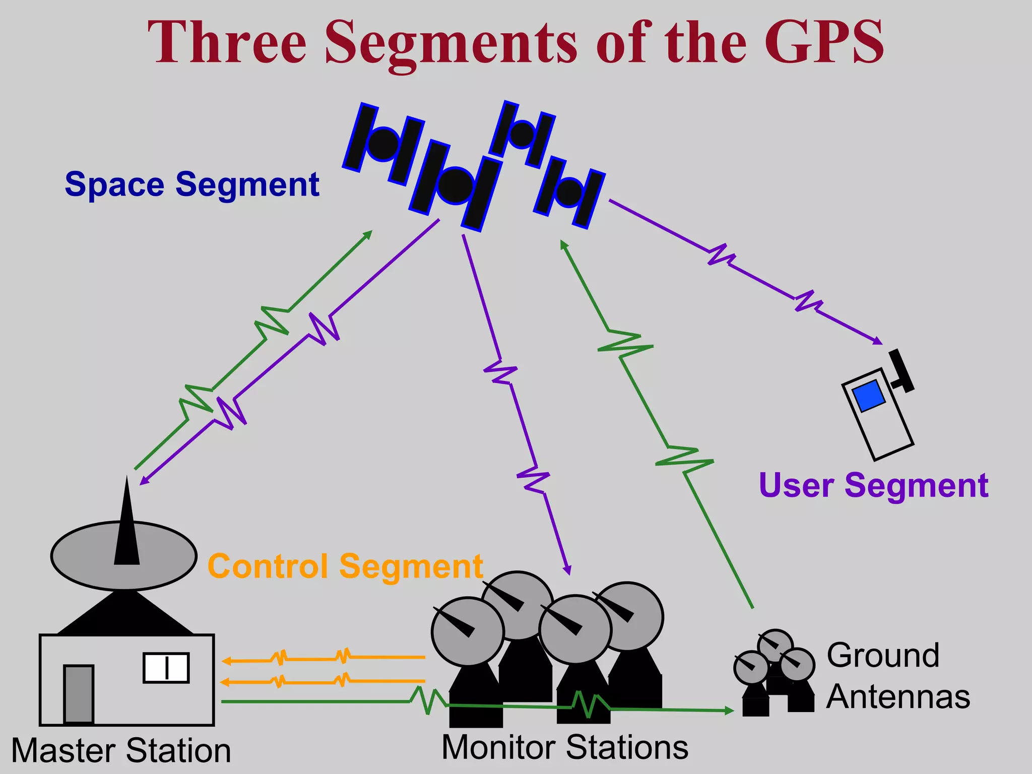 Three Segments of the GPS Control Segment Space Segment User Segment Monitor Stations Ground Antennas Master Station 