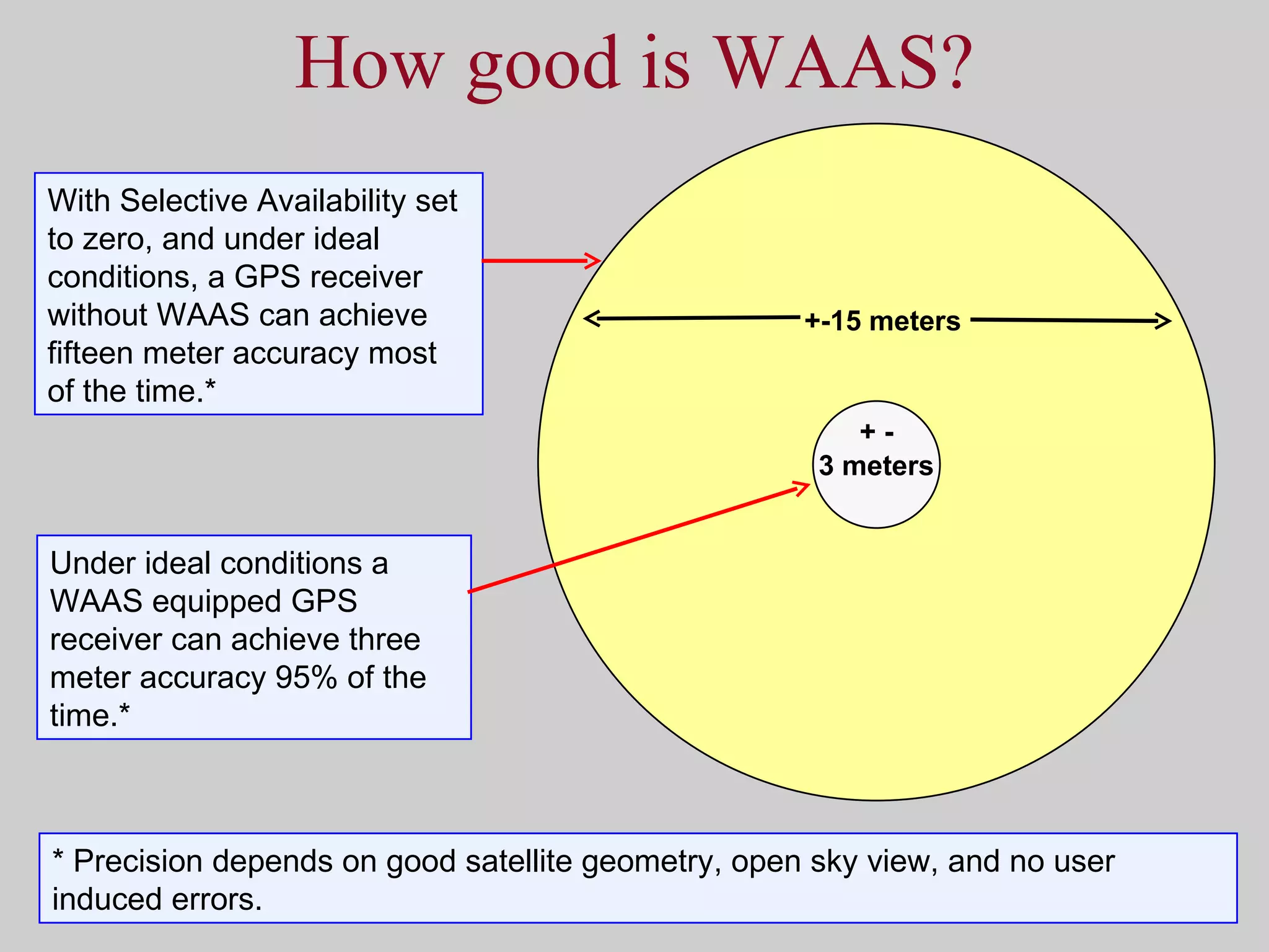 How good is WAAS? With Selective Availability set to zero, and under ideal conditions, a GPS receiver without WAAS can achieve fifteen meter accuracy most of the time.* Under ideal conditions a WAAS equipped GPS receiver can achieve three meter accuracy 95% of the time.* * Precision depends on good satellite geometry, open sky view, and no user induced errors. + - 3 meters +-15 meters 