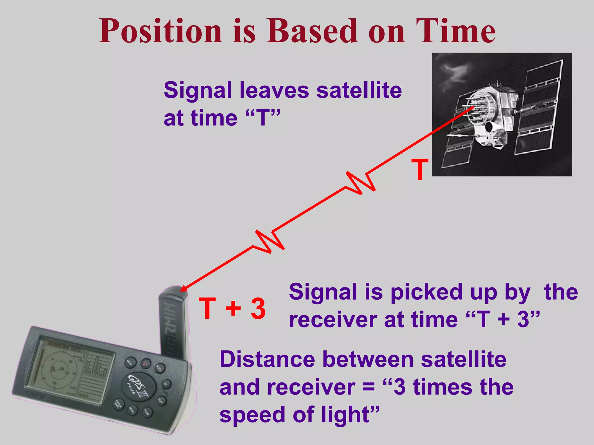 Position is Based on Time T + 3 Distance between satellite and receiver = “3 times the speed of light” T Signal leaves satellite at time “T” Signal is picked up by  the receiver at time “T + 3” 