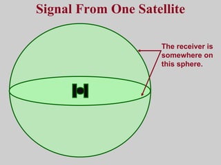 Signal From One Satellite The receiver is somewhere on this sphere. 