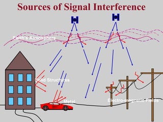 Sources of Signal Interference Earth’s Atmosphere Solid Structures Metal Electro-magnetic Fields 