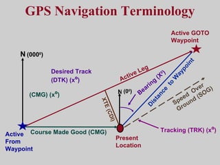 GPS Navigation Terminology XTE (CDI) N   (000 0 ) (0 0 ) N Desired Track (DTK) (x º ) Active Leg Distance  to Waypoint Bearing (X 0 ) Present Location Speed  Over Ground (SOG) Tracking (TRK) (x º ) Active GOTO Waypoint Course Made Good (CMG) (CMG) (x º ) Active From Waypoint 