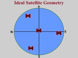 Ideal Satellite Geometry N S W E 