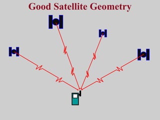 Good Satellite Geometry 