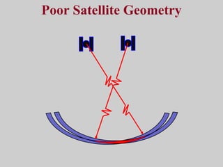 Poor Satellite Geometry 