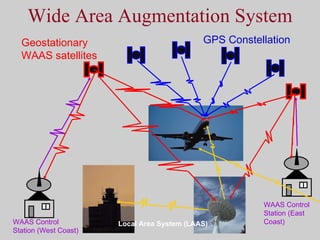 Wide Area Augmentation System Geostationary WAAS satellites GPS Constellation WAAS Control Station (West Coast) Local Area System (LAAS) WAAS Control Station (East Coast) 