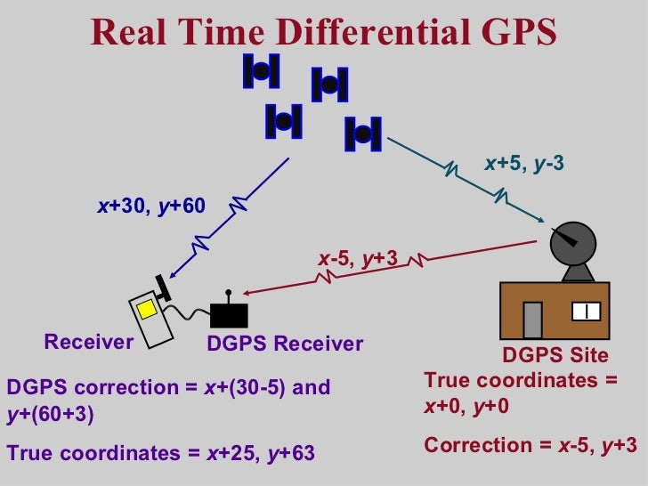 How gps works