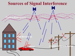 Sources of Signal Interference
Earth’s Atmosphere
Solid Structures
Metal Electro-magnetic Fields
 