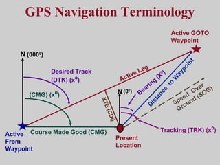 XTE(CDI)
N (0000
)
(00
)N
Desired Track
(DTK) (xº) Active Leg
Distance
to
W
aypoint
Bearing
(X
0 )
Present
Location
Speed
Over
Ground (SOG)
Tracking (TRK) (xº)
Active GOTO
Waypoint
GPS Navigation Terminology
Course Made Good (CMG)
(CMG) (xº)
Active
From
Waypoint
 