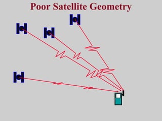 Poor Satellite Geometry
 