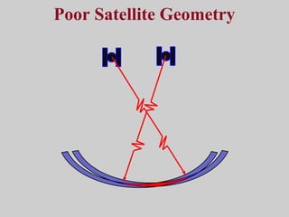 Poor Satellite Geometry
 