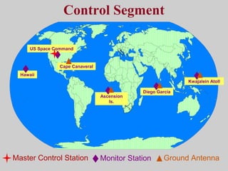 Kwajalein Atoll
US Space Command
Control Segment
Hawaii
Ascension
Is.
Diego Garcia
Cape Canaveral
Ground AntennaMaster Control Station Monitor Station
 