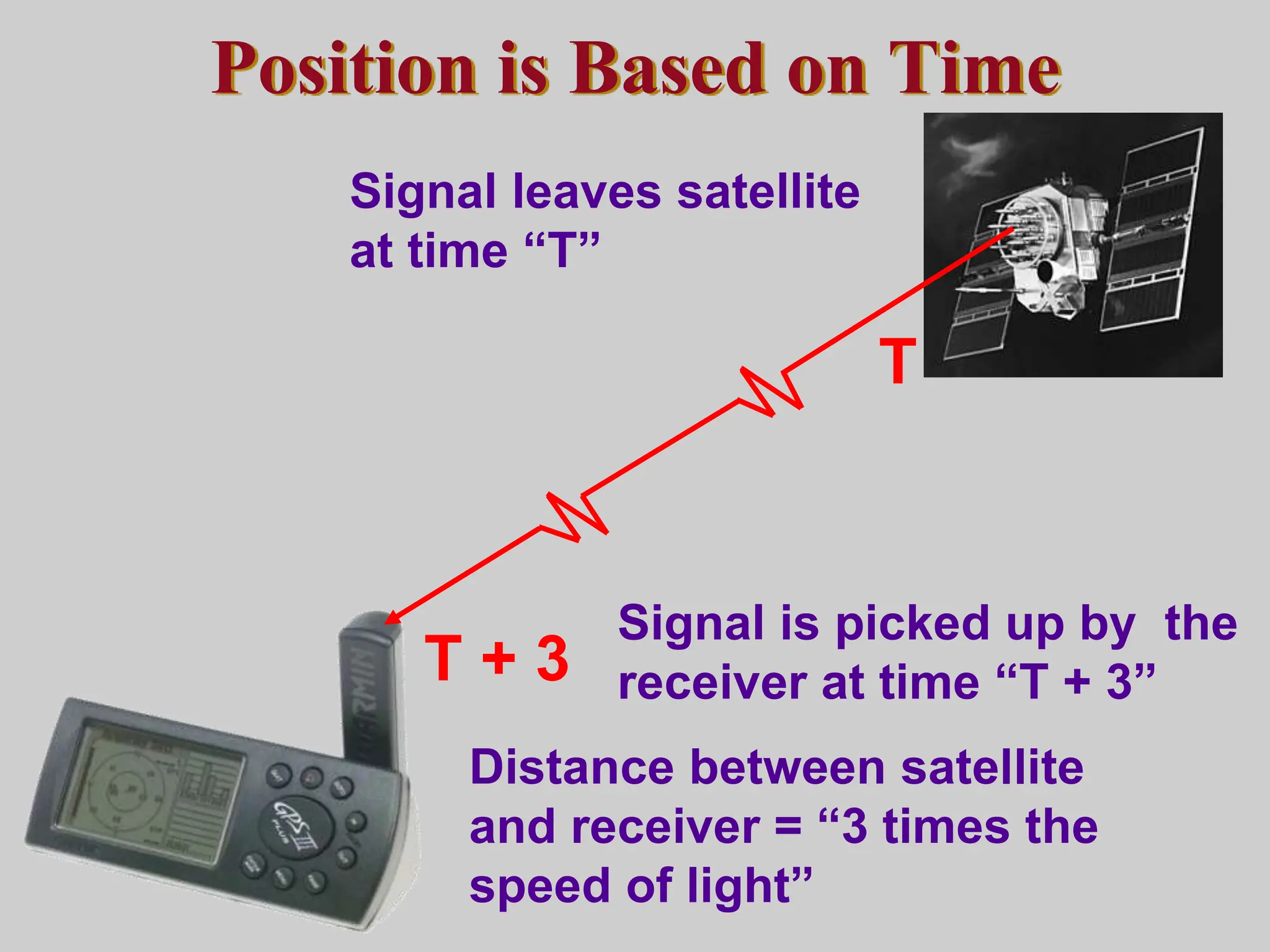 Position is Based on Time
T + 3
Distance between satellite
and receiver = “3 times the
speed of light”
T
Signal leaves satellite
at time “T”
Signal is picked up by the
receiver at time “T + 3”
 