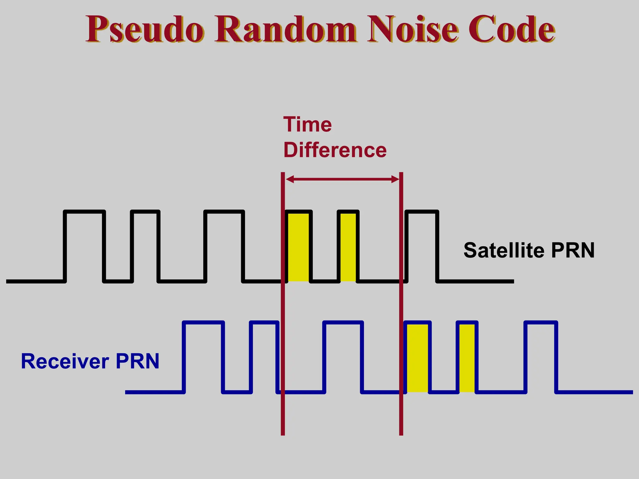 Pseudo Random Noise Code
Receiver PRN
Satellite PRN
Time
Difference
 