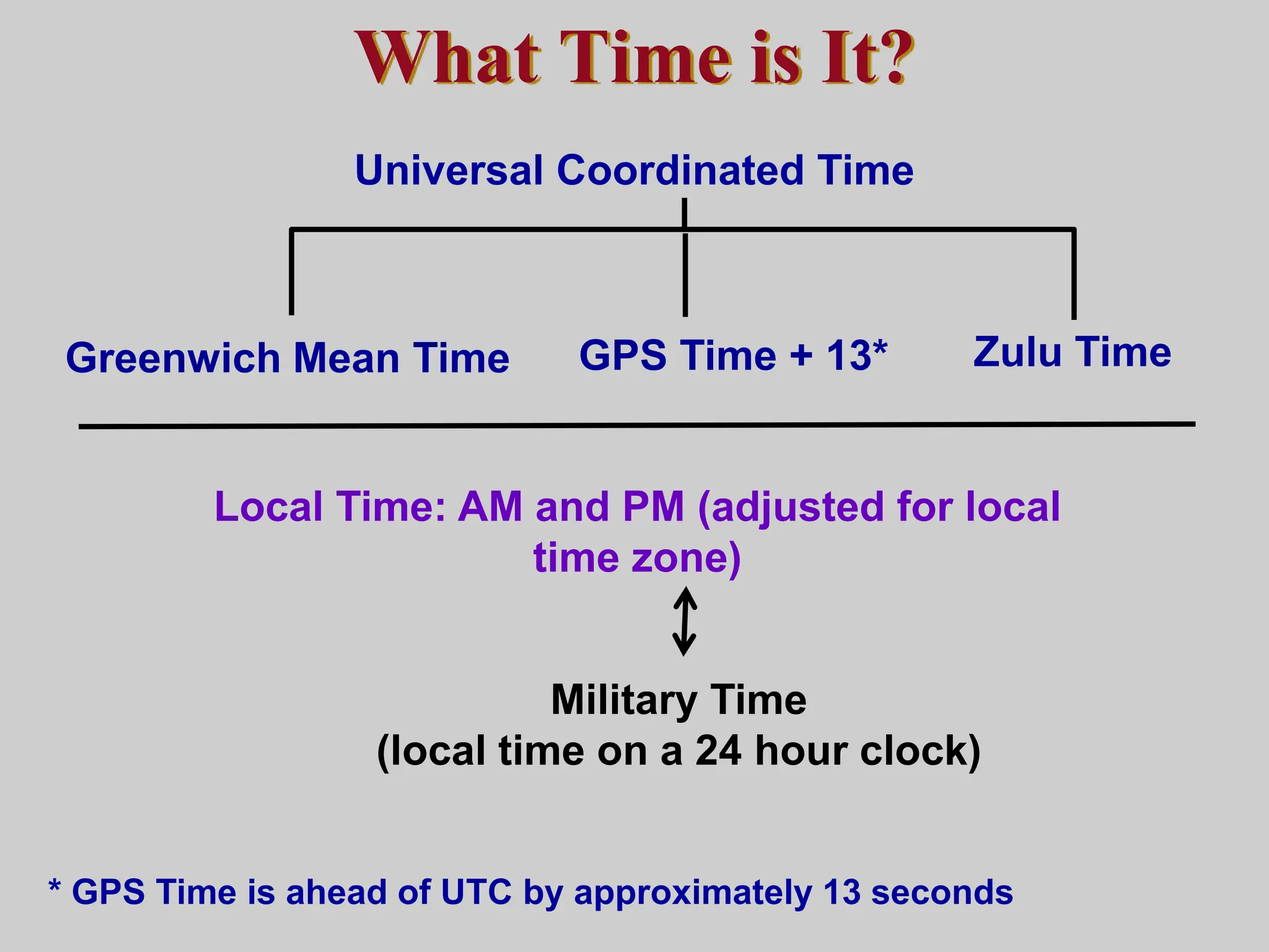 What Time is It?
Zulu Time
Military Time
(local time on a 24 hour clock)
Universal Coordinated Time
Greenwich Mean Time
Local Time: AM and PM (adjusted for local
time zone)
GPS Time + 13*
* GPS Time is ahead of UTC by approximately 13 seconds
 
