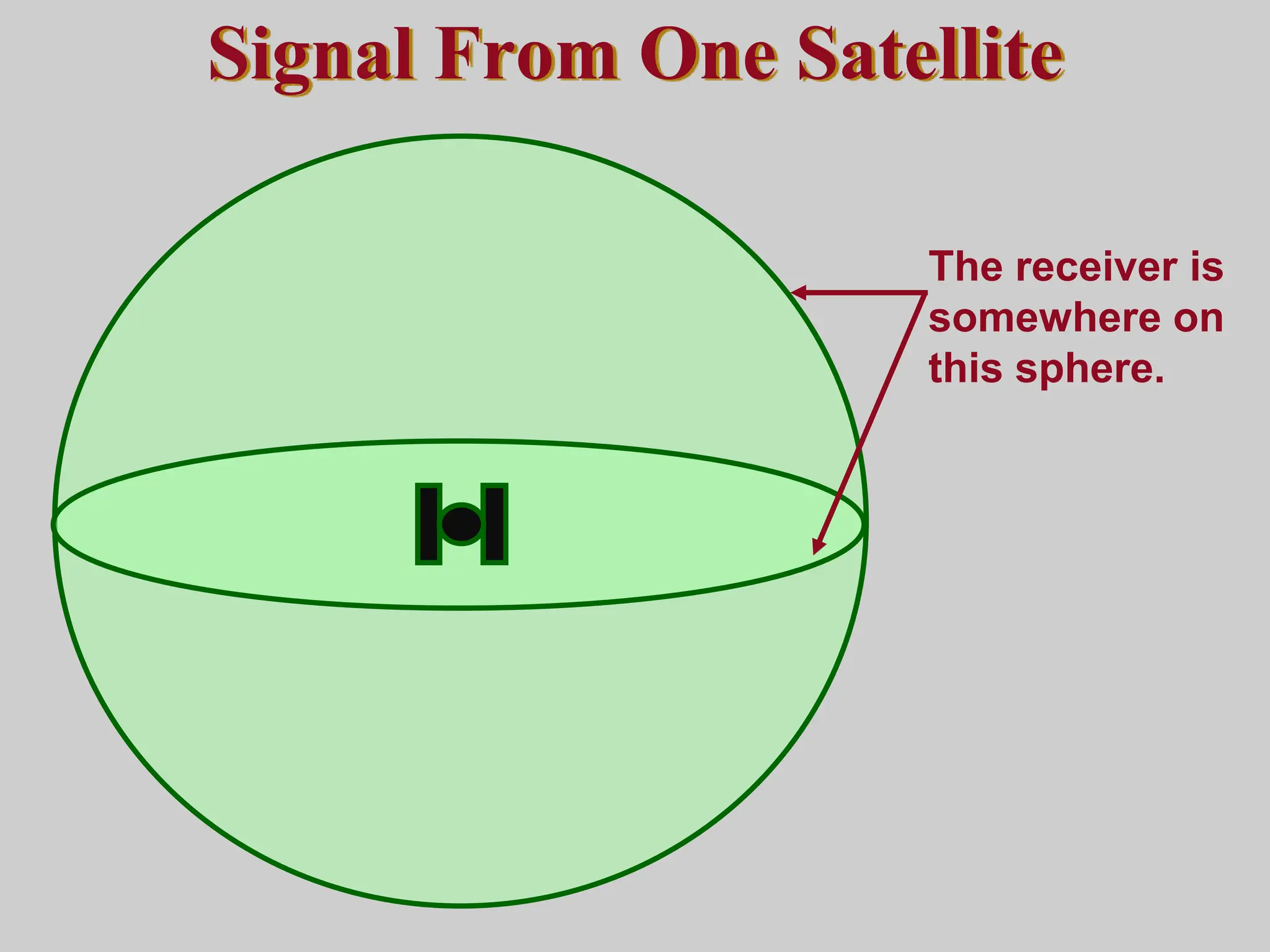 Signal From One Satellite
The receiver is
somewhere on
this sphere.
 