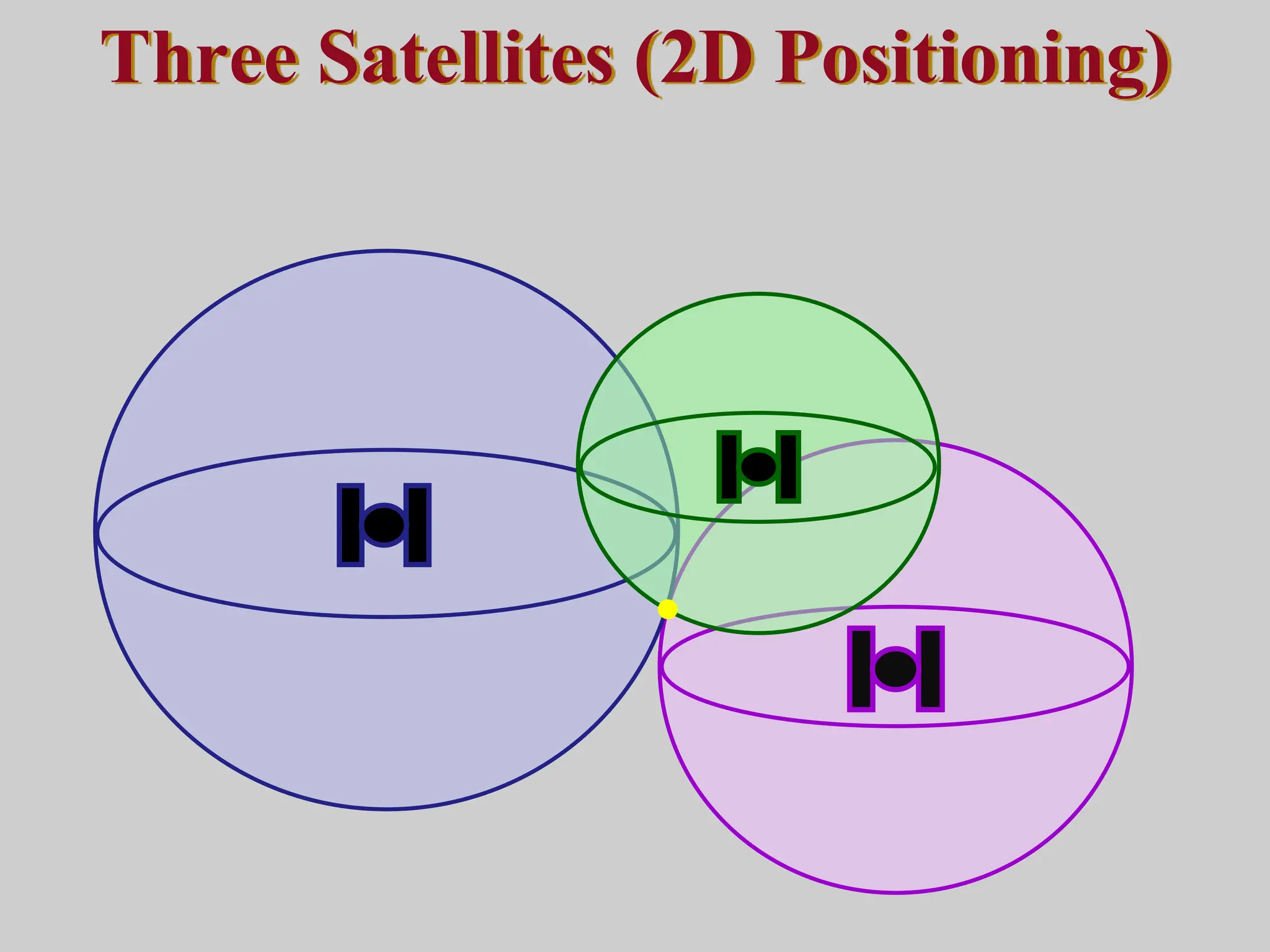 Three Satellites (2D Positioning)
 