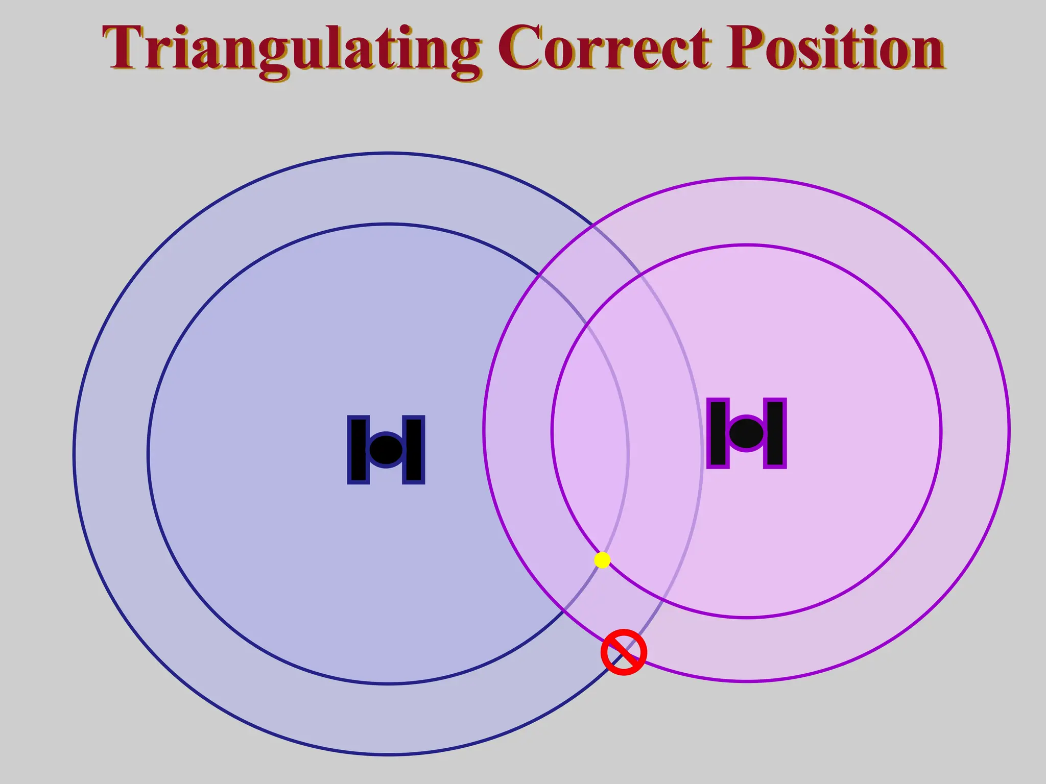 Triangulating Correct Position
 