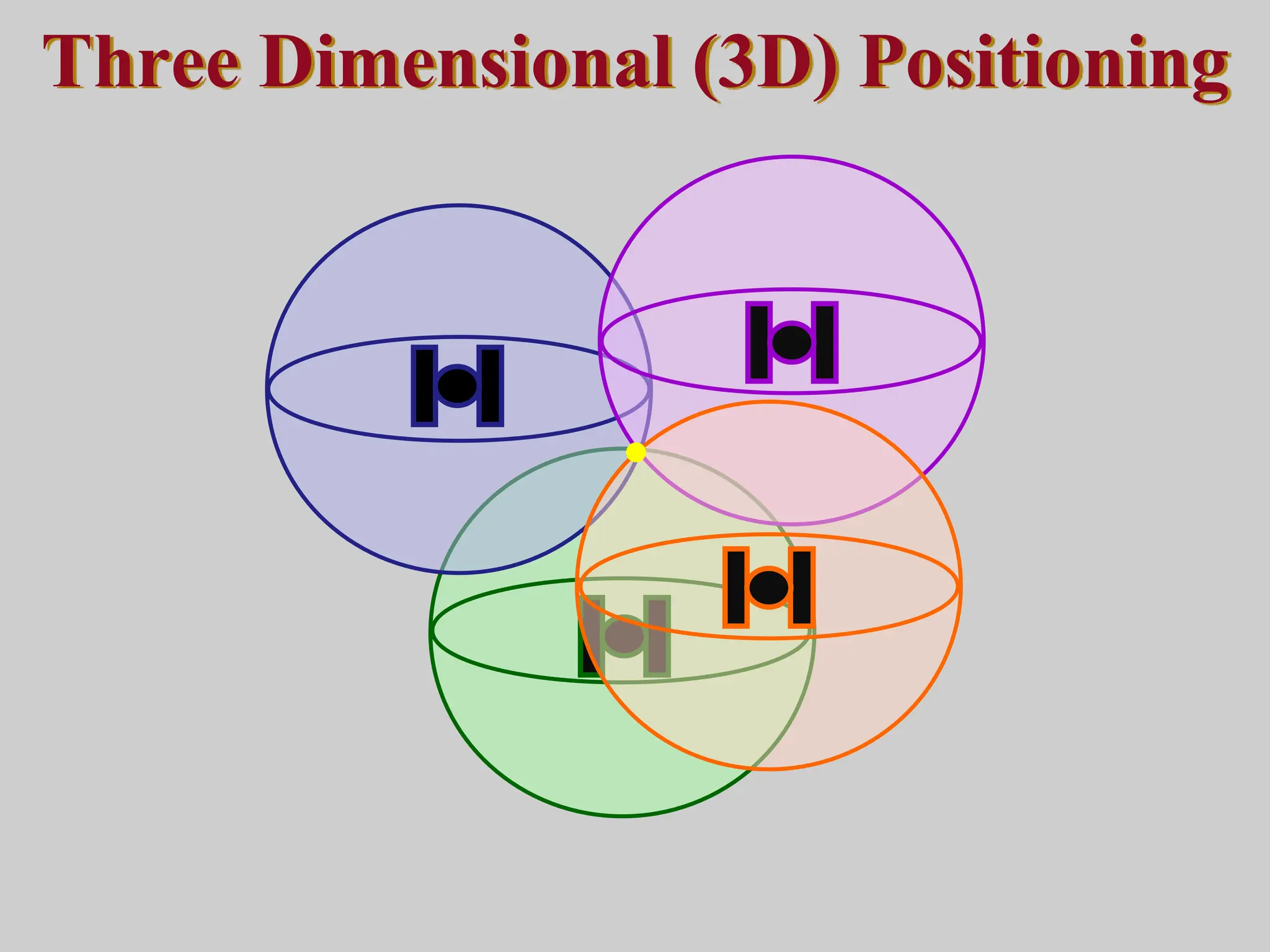 Three Dimensional (3D) Positioning
 