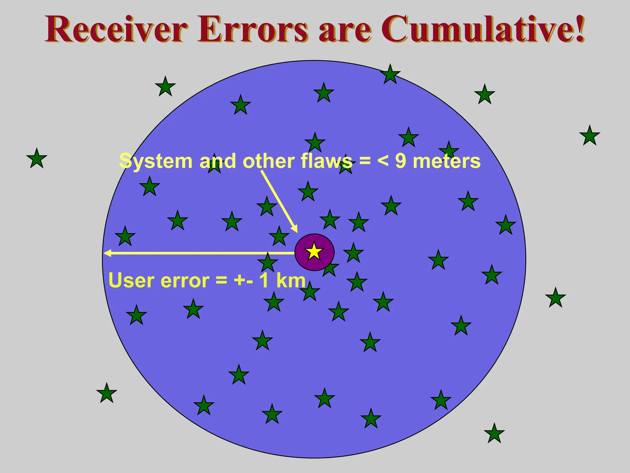 Receiver Errors are Cumulative!
User error = +- 1 km
System and other flaws = < 9 meters
 