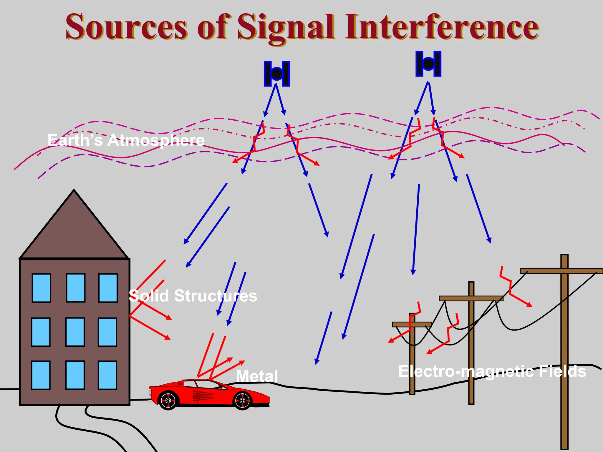 Sources of Signal Interference
Earth’s Atmosphere
Solid Structures
Metal Electro-magnetic Fields
 