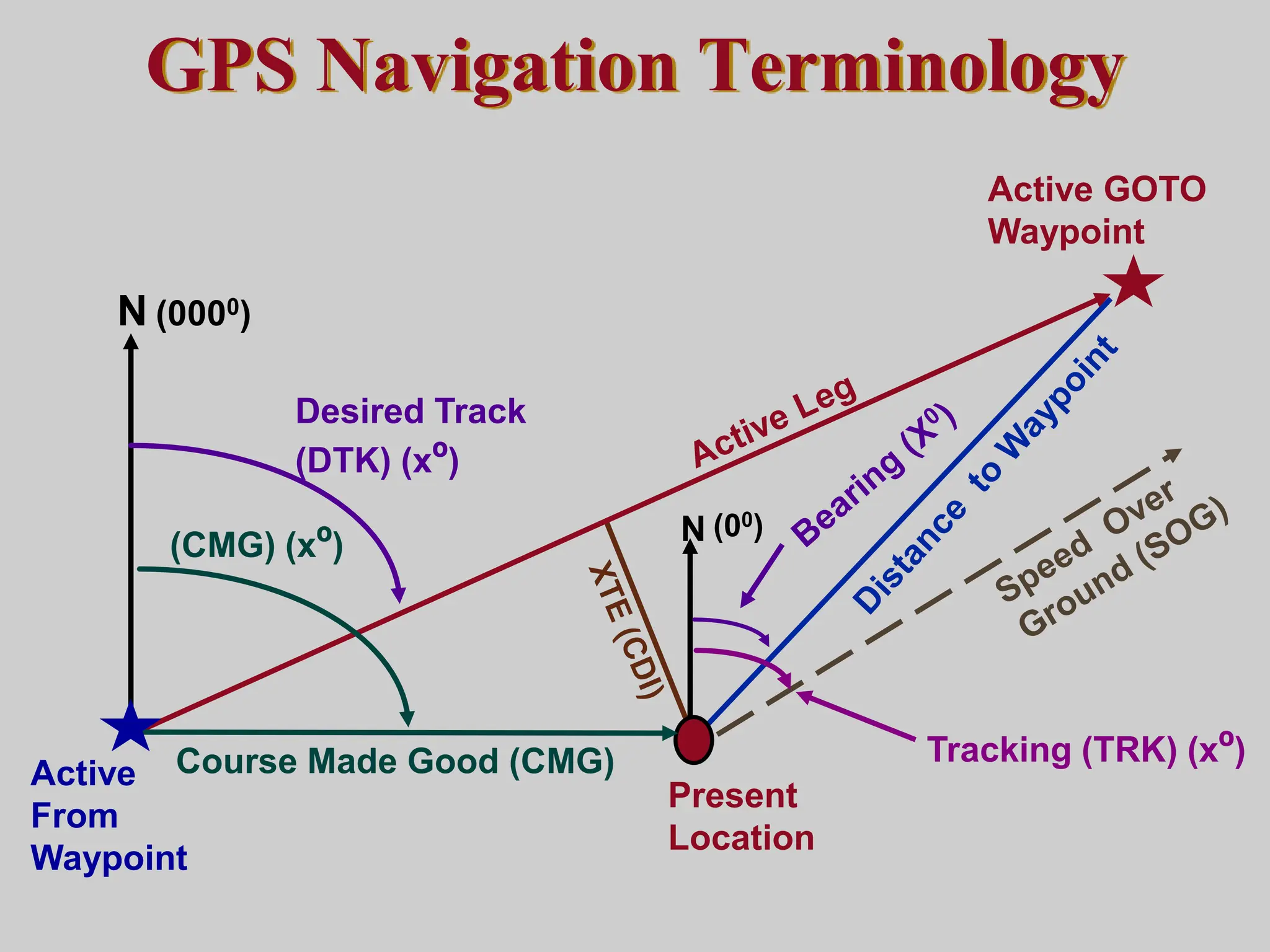 N (0000)
(00)
N
Desired Track
(DTK) (xº)
Present
Location
Tracking (TRK) (xº)
Active GOTO
Waypoint
GPS Navigation Terminology
Course Made Good (CMG)
(CMG) (xº)
Active
From
Waypoint
 
