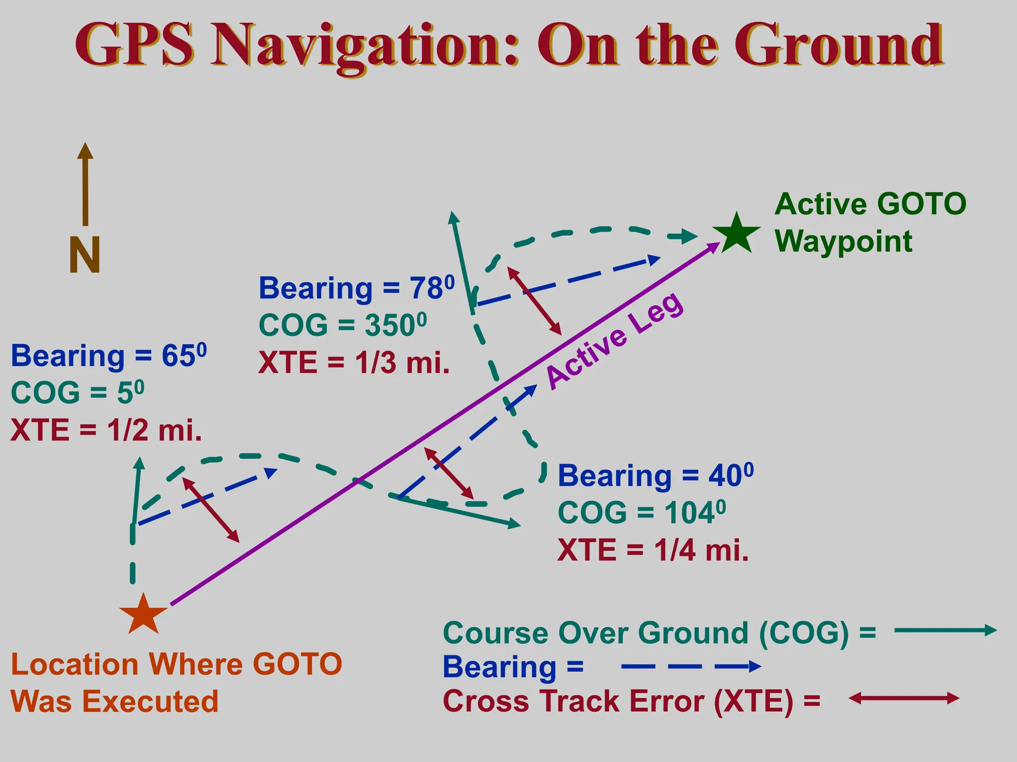 Active GOTO
Waypoint
Bearing =
Course Over Ground (COG) =
Cross Track Error (XTE) =
Location Where GOTO
Was Executed
Bearing = 650
COG = 50
XTE = 1/2 mi.
Bearing = 780
COG = 3500
XTE = 1/3 mi.
Bearing = 400
COG = 1040
XTE = 1/4 mi.
N
GPS Navigation: On the Ground
 
