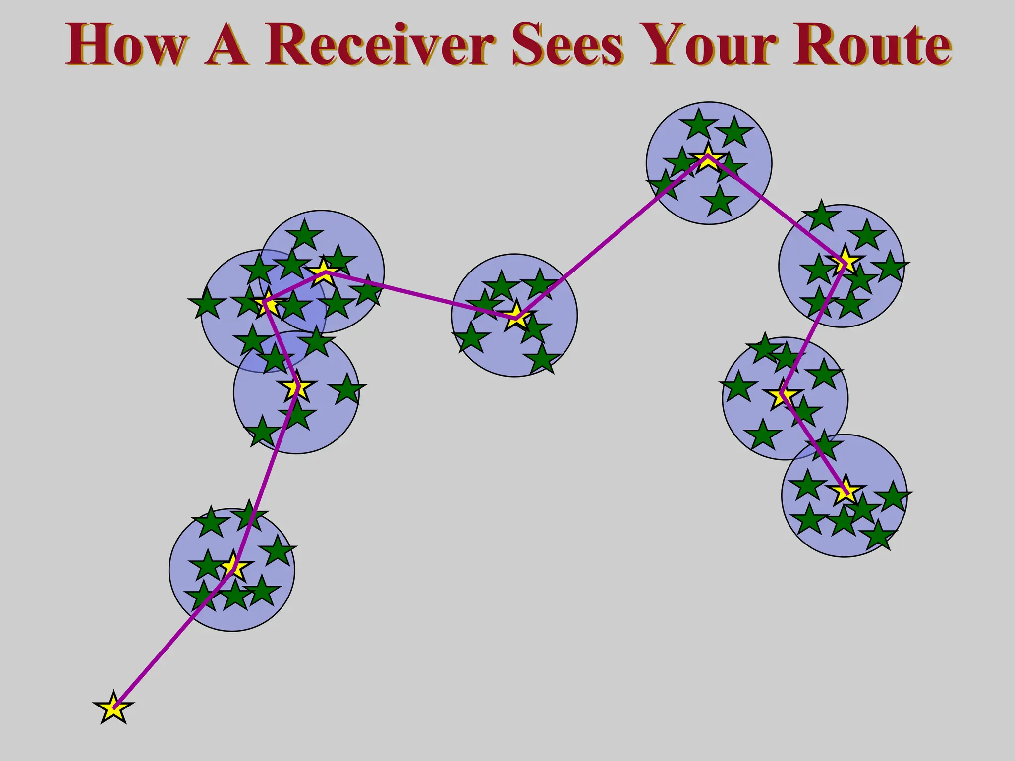 How A Receiver Sees Your Route
 