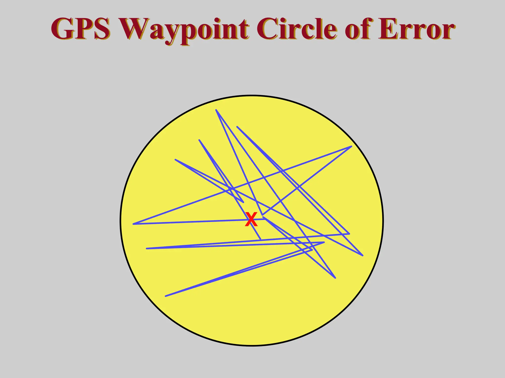 GPS Waypoint Circle of Error
X
 