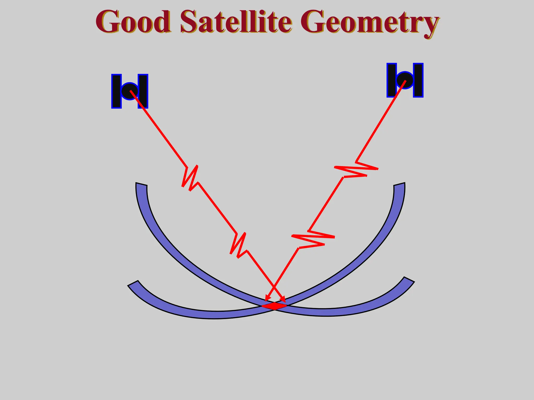 Good Satellite Geometry
 