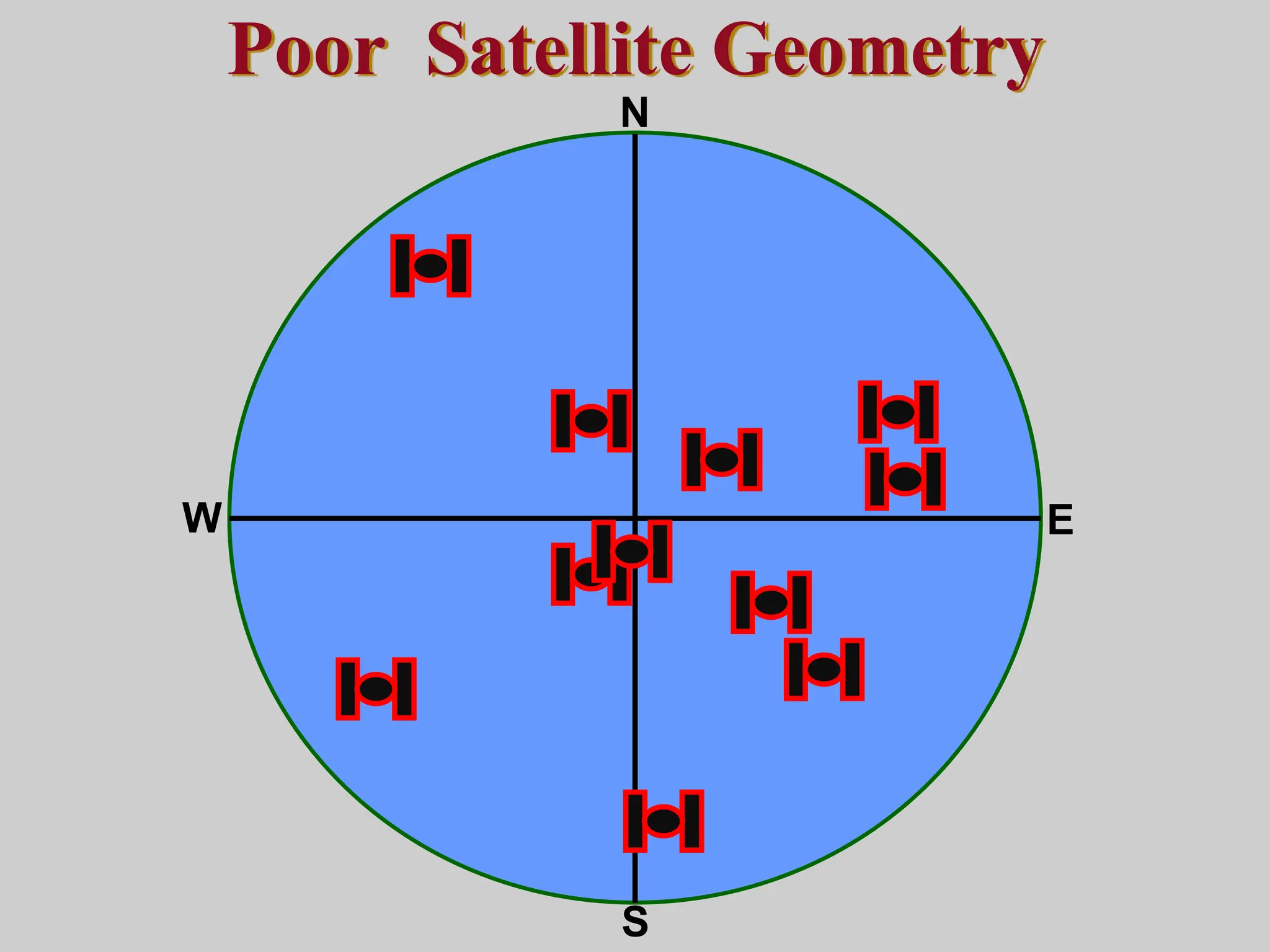 Poor Satellite Geometry
N
S
W E
 