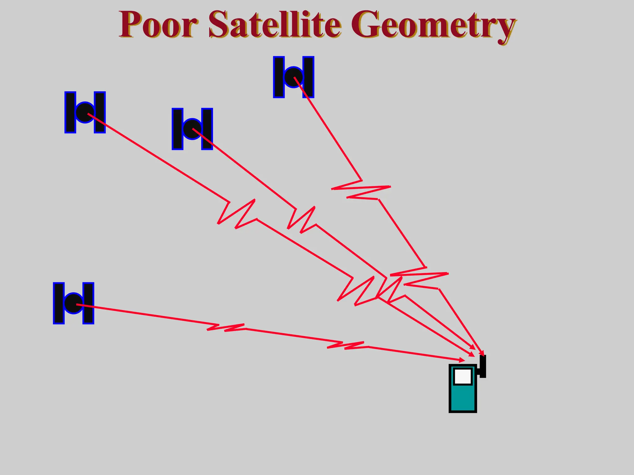 Poor Satellite Geometry
 