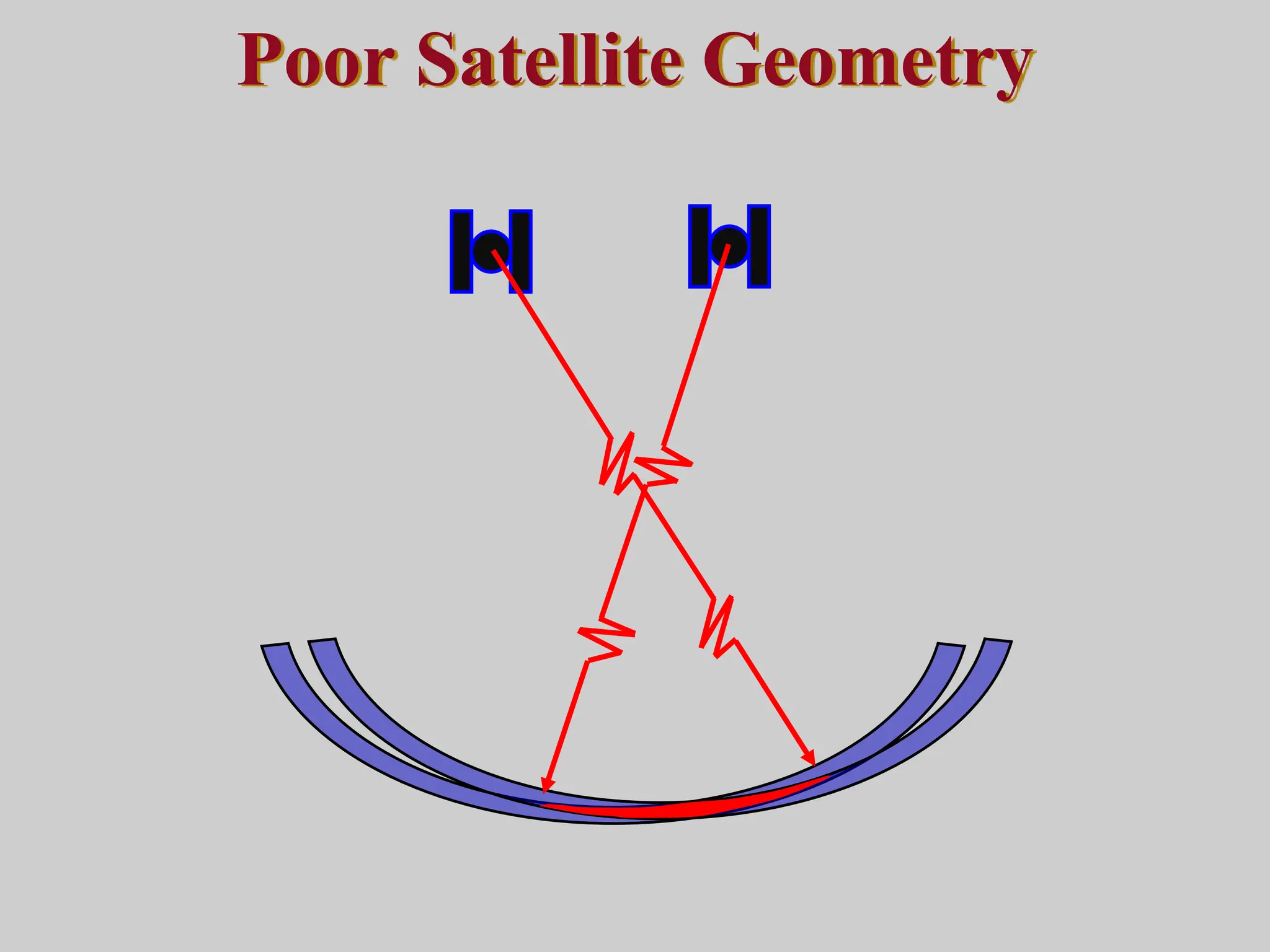 Poor Satellite Geometry
 