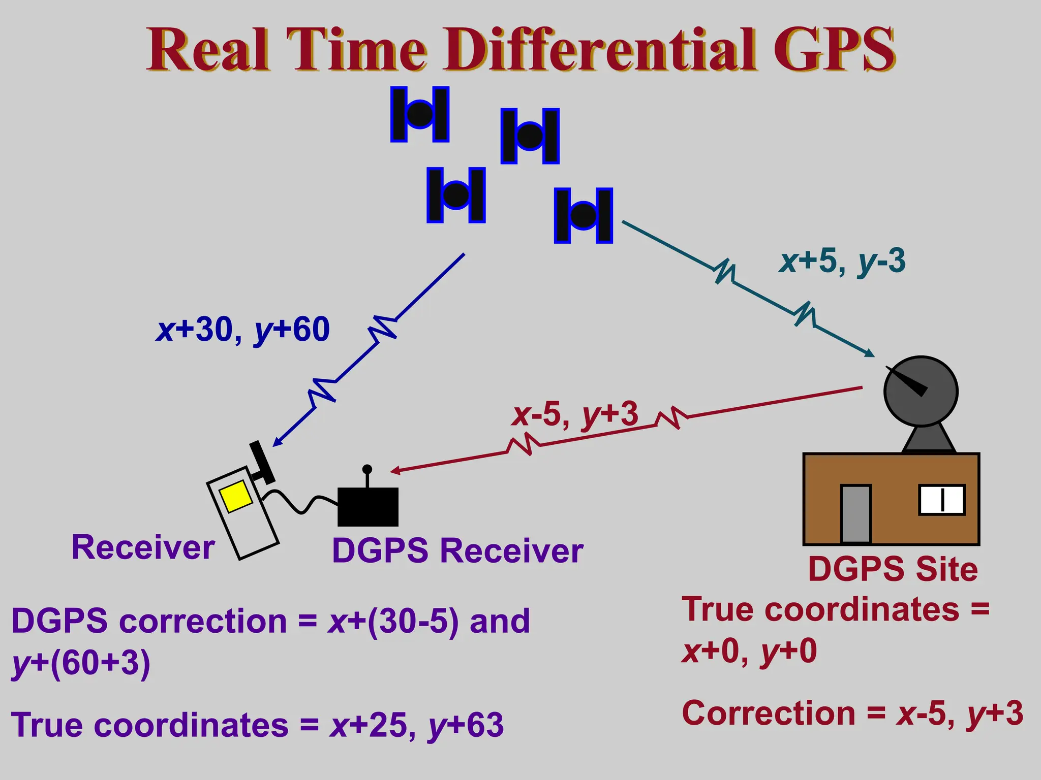 DGPS Site
x+30, y+60
x+5, y-3
True coordinates =
x+0, y+0
Correction = x-5, y+3
DGPS correction = x+(30-5) and
y+(60+3)
True coordinates = x+25, y+63
x-5, y+3
Real Time Differential GPS
DGPS Receiver
Receiver
 
