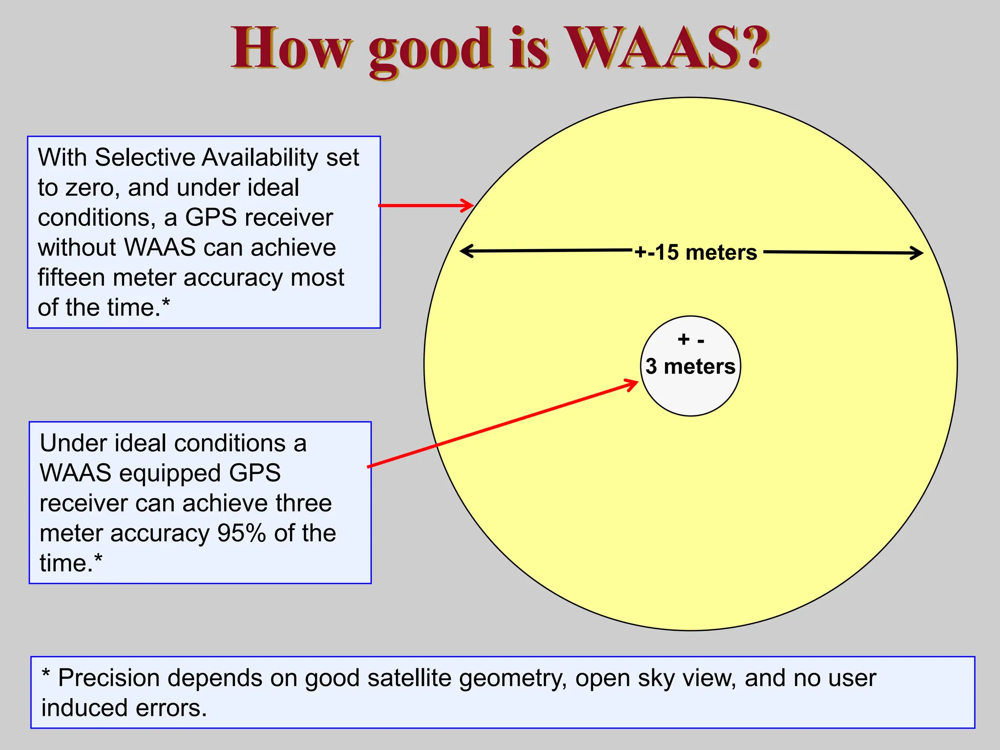 How good is WAAS?
+ -
3 meters
+-15 meters
With Selective Availability set
to zero, and under ideal
conditions, a GPS receiver
without WAAS can achieve
fifteen meter accuracy most
of the time.*
Under ideal conditions a
WAAS equipped GPS
receiver can achieve three
meter accuracy 95% of the
time.*
* Precision depends on good satellite geometry, open sky view, and no user
induced errors.
 