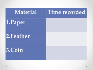 Material Time recorded
1.Paper
2.Feather
3.Coin
 
