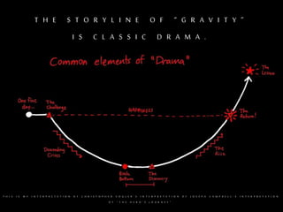 T H E S T O R Y L I N E O F “ G R A V I T Y ”
I S C L A S S I C D R A M A .
T H I S I S M Y I N T E R P R E T A T I O N O F C H R I S T O P H E R V O G L E R ’ S I N T E R P R E T A T I O N O F J O S E P H C A M P B E L L ’ S I N T E R P R E T A T I O N
O F “ T H E H E R O ’ S J O U R N E Y ” .
 