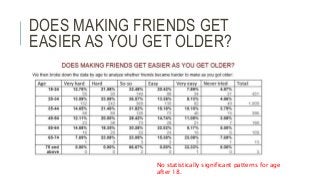 DOES MAKING FRIENDS GET
EASIER AS YOU GET OLDER?
No statistically significant patterns for age
after 18.
 